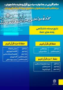 مقام آفرینی در جشنواره سراسری قرآن و عترت دانشجویان نتایج مرحله دانشگاهی رشته های حفظ